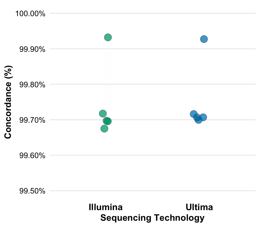 Ultima gencove concordance 2025