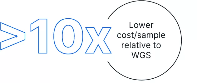 10x reduction in cost per sample relative to WGS