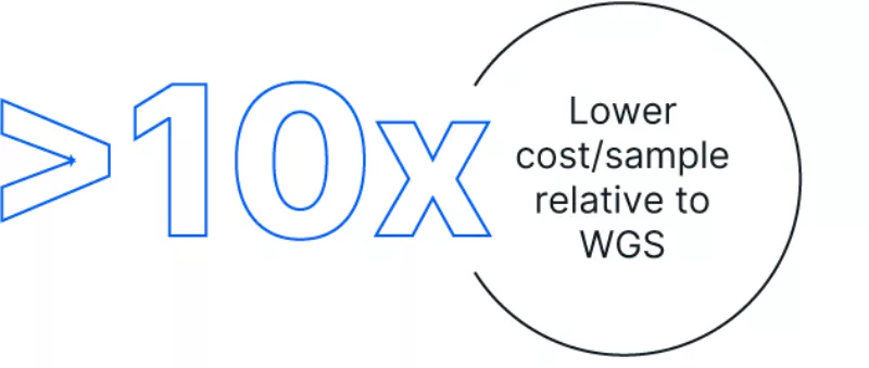 10x reduction in cost per sample relative to WGS