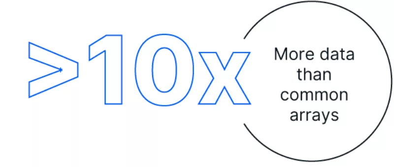 10x more data than a genotyping array